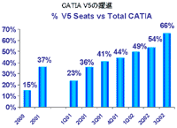 CATIA V5の躍進