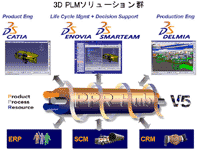 3D PLMソリューション群