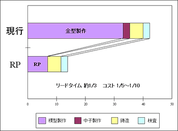 リードタイムおよびコスト比較