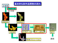 試作開発システム説明図