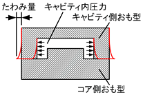 キャビティ側おも型のたわみの説明図