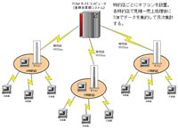 オフコンによるローカルシステム