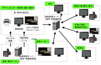 図5 6バンド色再現システムおよびColorDesignerの活用例