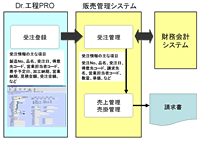 受注情報の連携イメージ図