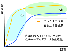 図1 立ち上げ支援による生産性