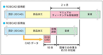 図1 ROBCAD/Paintによる溶射工程プロセスの改革