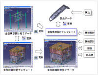 図3 金型テンプレートを中心とした構築イメージ