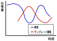 図4 理想的なテンプレート設計の進め方