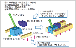 図1 スライドユニットのユニット部品作成