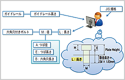 図2 六角穴付きボルトのパラメータ決定