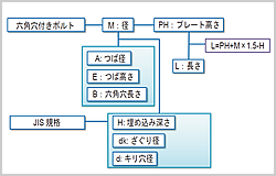 図3 六角穴付きボルトのデータ構築