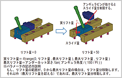 図6 リフト量による移動確認