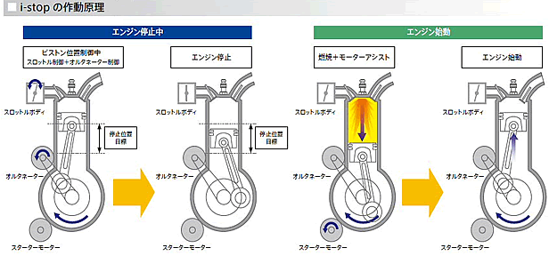 i-stopの作動原理