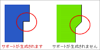 図1 サポートの生成角度