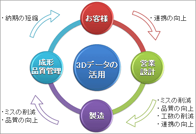 図1 3次元設計の実現によるスムースサイクル （フルタニモールディング株式会社様）