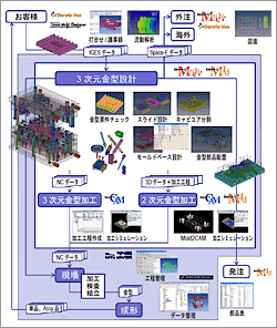 図2 Space-E/Moldを中心としたシステム構築 （フルタニモールディング株式会社 様）