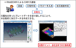 図4 3Dデータのプレートを利用した穴あけ連動