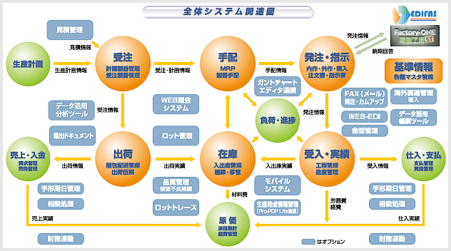 図1 システム関連図