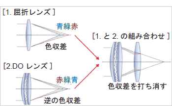 DOレンズによる色収差補正の原理