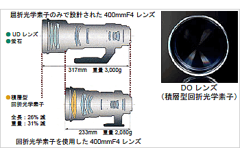 屈折光学素子のみで設計された400mmF4レンズ、回折光学素子を使用した400mmF4レンズ、DOレンズ（積層型回折光学素子）