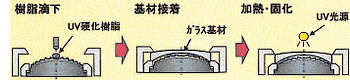 DOレンズ成形（レプリカ法）説明図