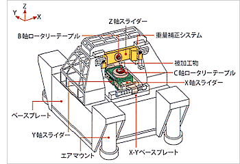 超精密5軸同時制御加工機
