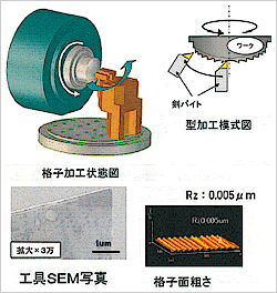 回折格子旋削説明図