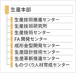 生産本部組織図