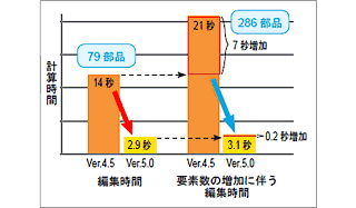 ユニット部品編集の高速化の説明図