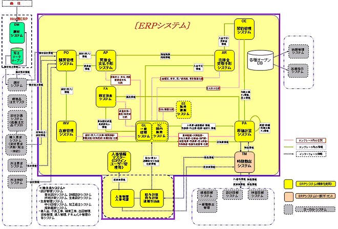新事務系電算システム（情報システムフロー図）