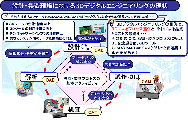 図1 3Dデジタルエンジニアリングの連係課題