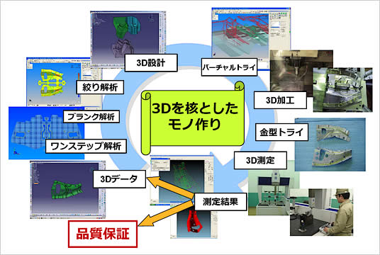 3Dを核としたモノ作りの概要図