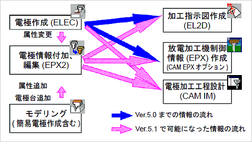 電極関連コマンドと情報の流れ