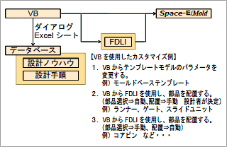 図1 VBとFDLIを使用したカスタマイズ