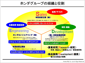 ホンダグループの組織と役割