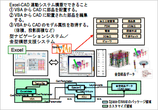 図1 VBAとFDLIを使用したカスタマイズ