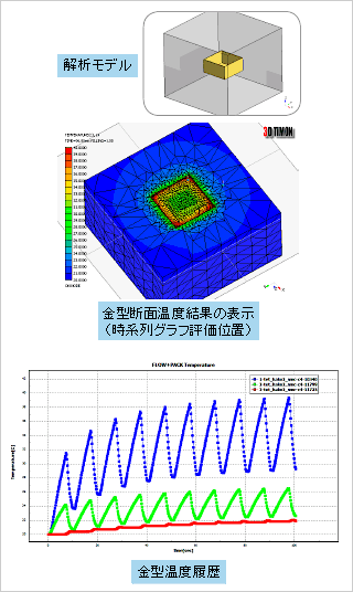 図1 非定常金型冷却解析結果