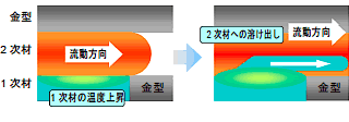 図2 マルチ成形解析の1次材再溶融評価機能