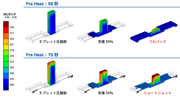 図3 タブレットの圧縮条件を考慮した充填解析