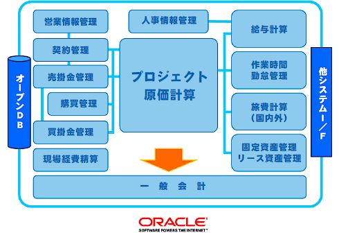 図2 オラクルEBSテンプレート図