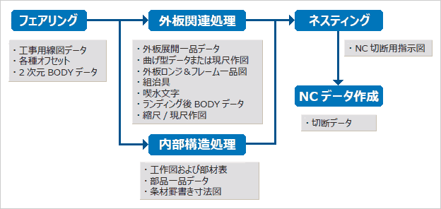 造船受託サービスの範囲