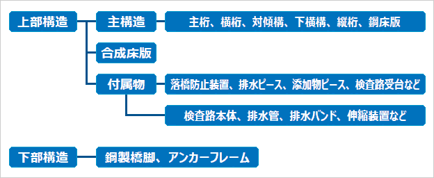 橋梁受託サービスの範囲