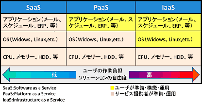 表2 クラウドサービスの3形態