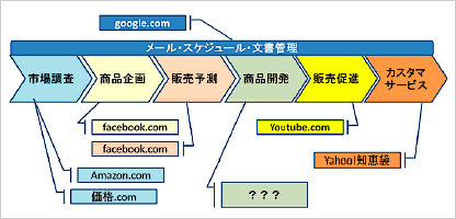 図1 フリーで使用できるクラウド・サービス例