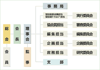 型技術協会組織図