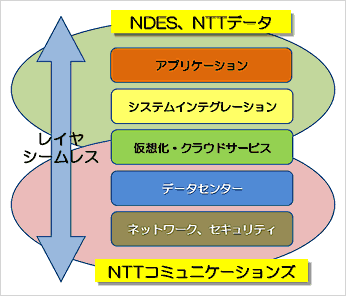 NTTデータグループ、NTTコミュニケーションズとの連携