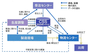 オンラインシステムによる受注情報の一括管理