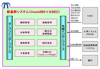 ERPシステムの構成