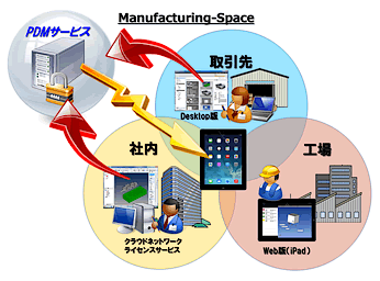 外出先や現場など、ノートパソコンでの作業が困難な状況においてもタブレット端末を利用して手軽にPDMサービスのデータセンターにアクセスし、必要なファイルから情報を取り出すことができます。