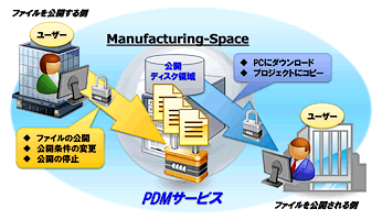 お客様の公開用ディスク領域を使用し、あたかも同じ社内で利用しているかのように安全にファイルを共有することができます。